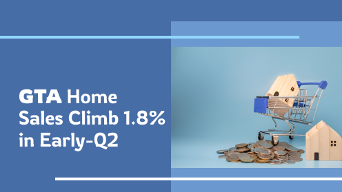 GTA Home Sales Climb 1.8%, Prices Fall Again